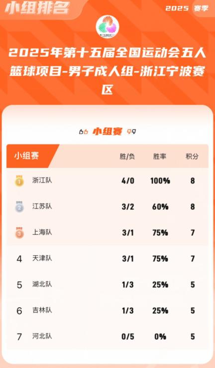 男篮全运积分榜最新排名：浙江4连胜冲上第一 吉林竟排倒数第二？ (http://www.armanice.com/) 体育 第2张
