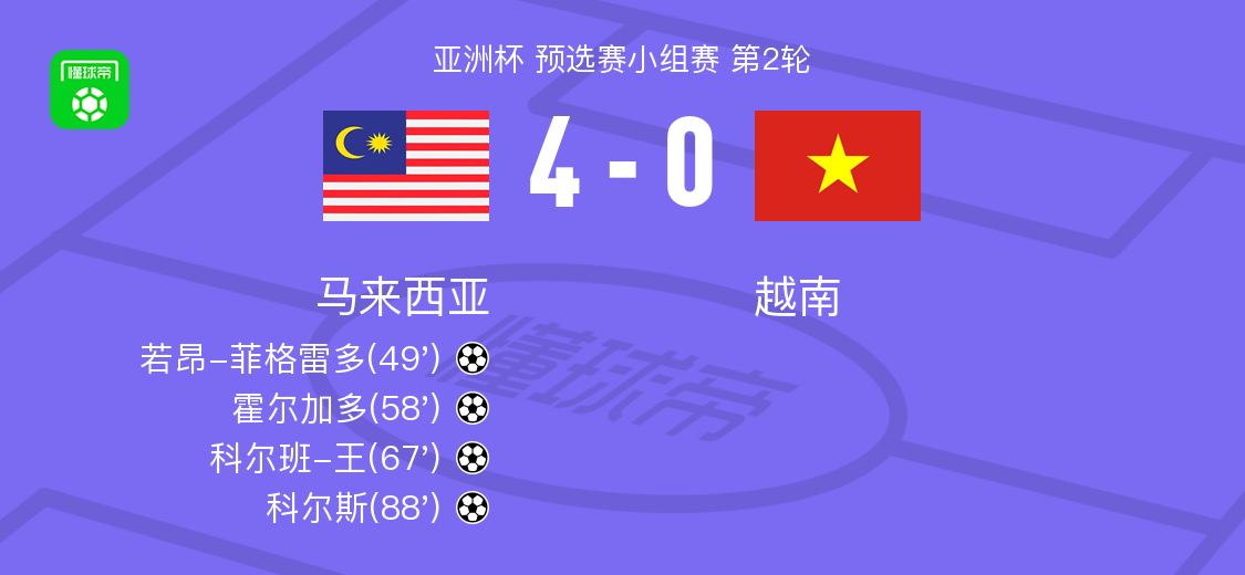 马来西亚4-0越南，两连胜登顶小组赛，霍尔加多破门 (http://www.armanice.com/) 体育 第1张