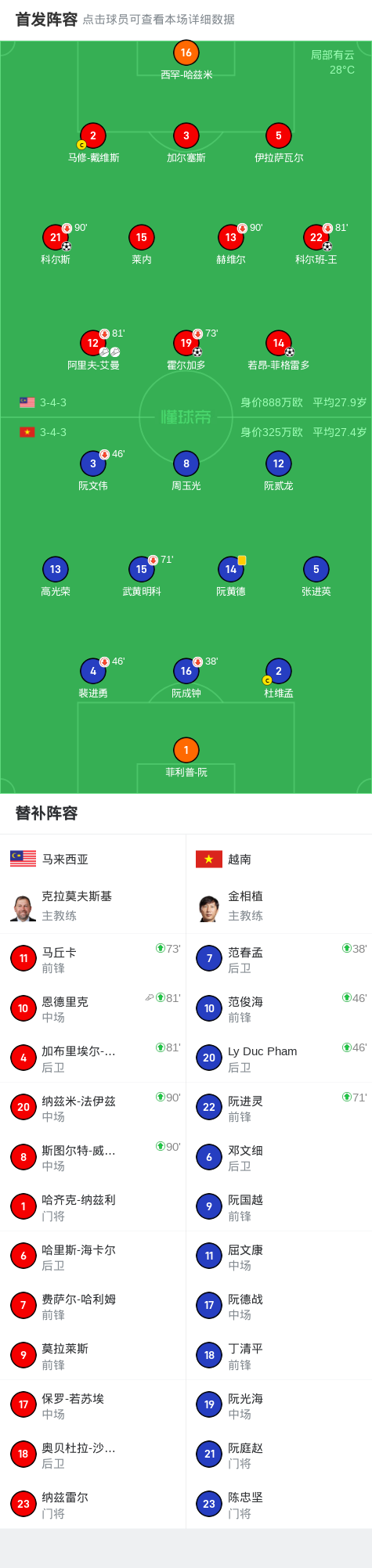 马来西亚4-0越南，两连胜登顶小组赛，霍尔加多破门 (http://www.armanice.com/) 体育 第2张