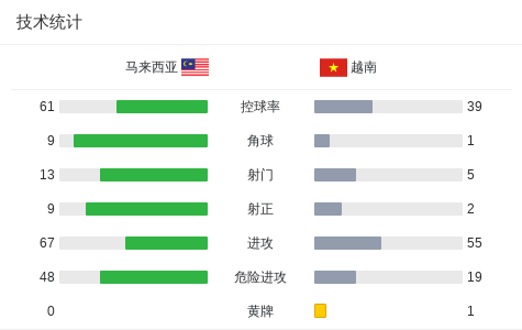 马来西亚4-0越南，两连胜登顶小组赛，霍尔加多破门 (http://www.armanice.com/) 体育 第3张