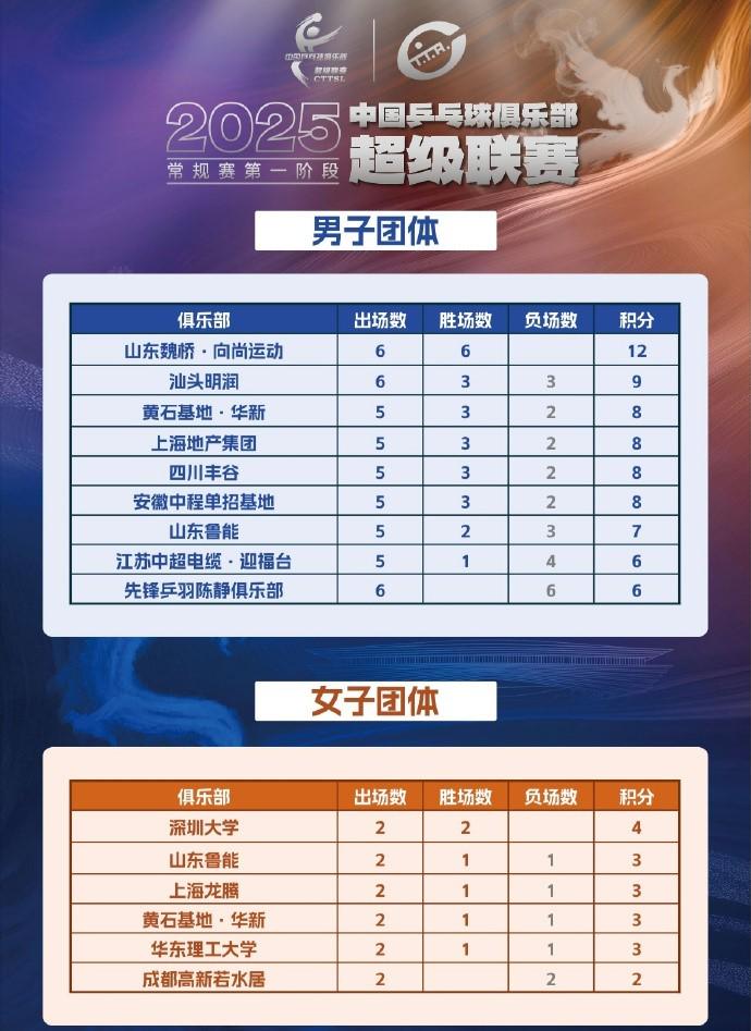 乒超第一阶段落幕：男团山东魏桥6战全胜，女团深圳大学两战不败 (http://www.tiidu.cn/) 娱乐 第1张