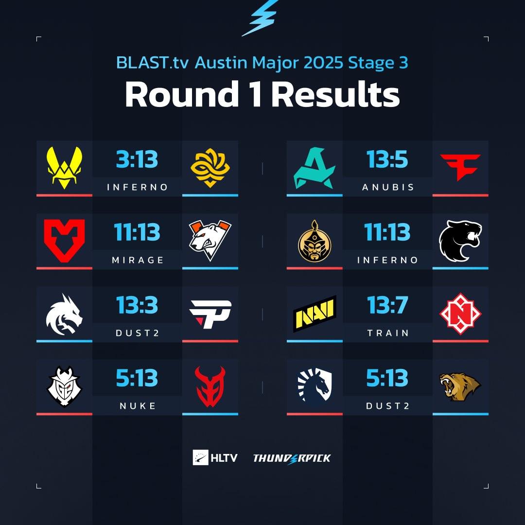 奥斯汀Major-Stage3瑞士轮次轮：LVG遭遇绿龙；老鼠战FaZe (http://www.tiidu.cn/) 娱乐 第1张