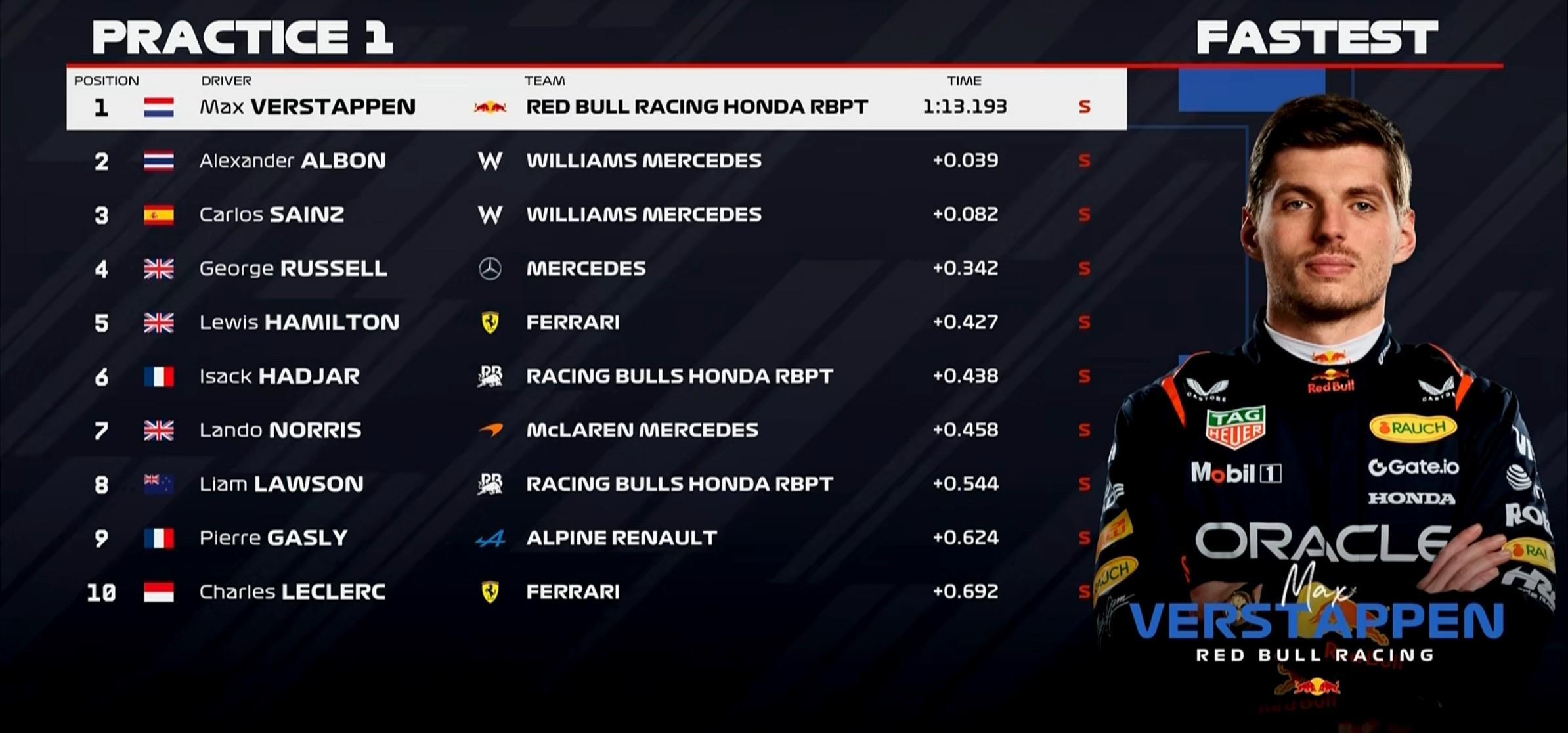 F1加拿大一练：维斯塔潘P1，威廉姆斯二三，勒克莱尔上墙退赛 (http://www.tiidu.cn/) 娱乐 第10张