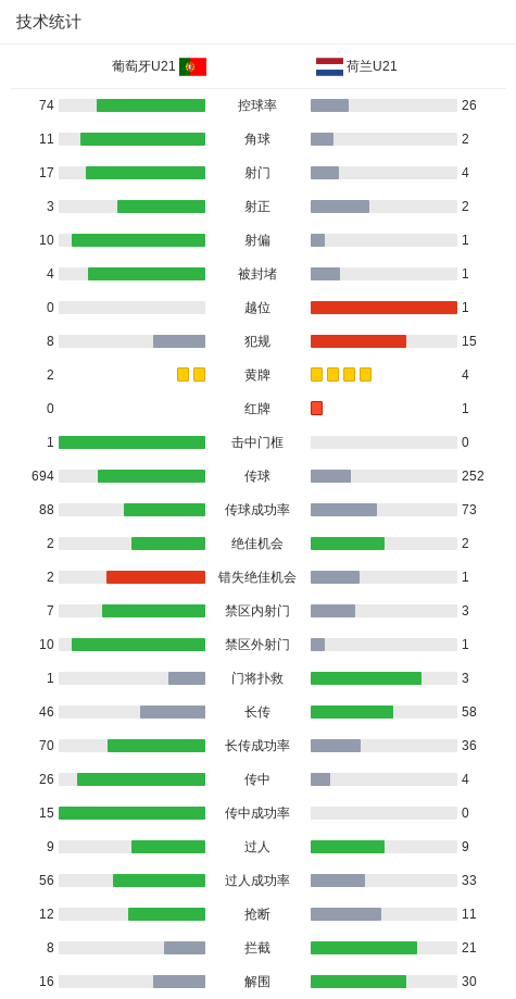 欧青赛十人荷兰1-0淘汰葡萄牙晋级四强，波库制胜，昆达丢点 (http://www.zjmmc.cn/) hsti 第21张