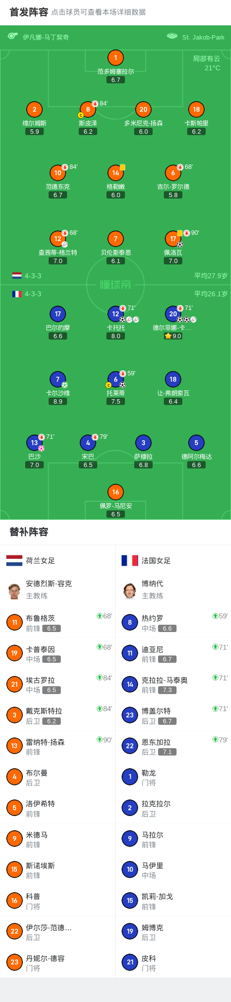 法国女足5-2大胜荷兰女足，德尔菲娜-卡斯卡里诺双响，卡尔沙维点射破门 (http://www.zjmmc.cn/) hsti 第2张