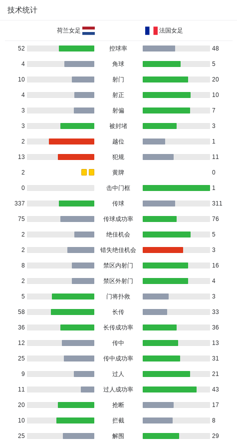 法国女足5-2大胜荷兰女足，德尔菲娜-卡斯卡里诺双响，卡尔沙维点射破门 (http://www.zjmmc.cn/) hsti 第3张