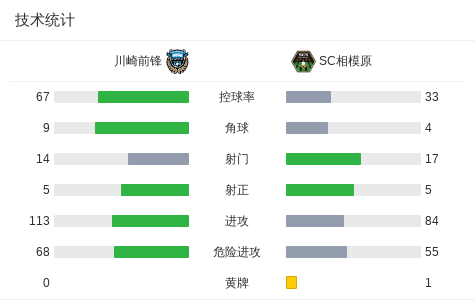 点球大战SC相模原3-1川崎前锋 (http://www.busunion.cn/) xiami 第3张