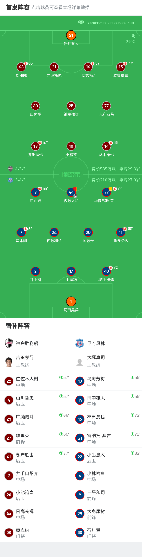 神户胜利船1-1甲府风林 (http://www.jingganghuifeng.com.cn/) 体育 第2张