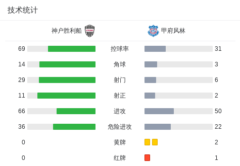 神户胜利船1-1甲府风林 (http://www.jingganghuifeng.com.cn/) 体育 第3张