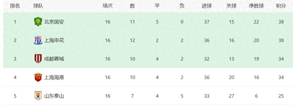 成都蓉城VS津门虎：韩鹏飞坐镇，周定洋+罗慕洛领衔，韦世豪冲锋 (http://www.busunion.cn/) xiami 第1张