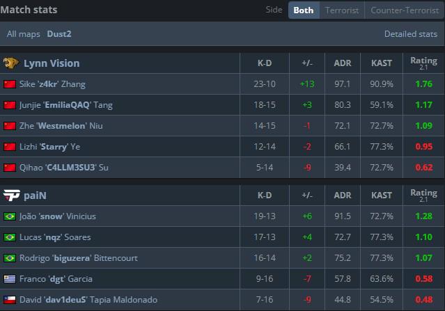 FISSURE S1：LVG 2-1击败paiN，z4kr带伤贡献1v5史诗级残局 (http://www.zjmmc.cn/) hsti 第3张