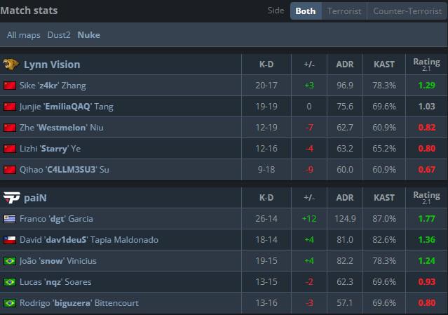 FISSURE S1：LVG 2-1击败paiN，z4kr带伤贡献1v5史诗级残局 (http://www.zjmmc.cn/) hsti 第4张