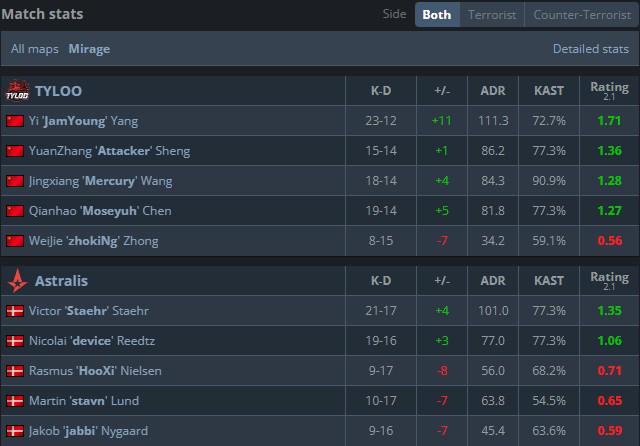 FISSURE S1：天禄2-1击败A队，晋级赛事八强 (http://www.tiidu.cn/) 娱乐 第2张