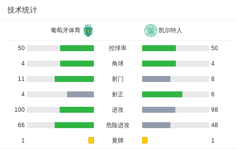凯尔特人2-0葡萄牙体育，旗手怜央破门，麦科恩锁定胜局 (http://www.tiidu.cn/) 娱乐 第3张