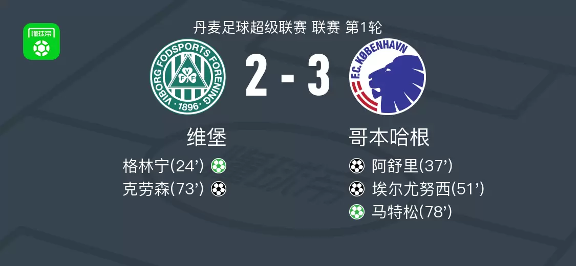 哥本哈根3-2逆转维堡，马特松点射破门，埃尔尤努西建功