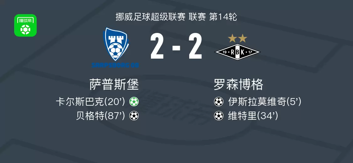 萨普斯堡2-2罗森博格，伊斯拉莫维奇打破僵局，贝格特扳平