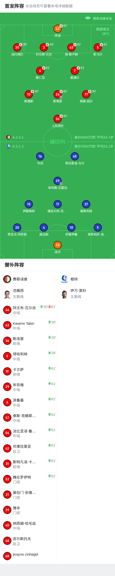 费耶诺德1-1根特，埃利奥-瓦雷拉破门，斯泰恩扳平比分 (http://www.tiidu.cn/) 娱乐 第2张