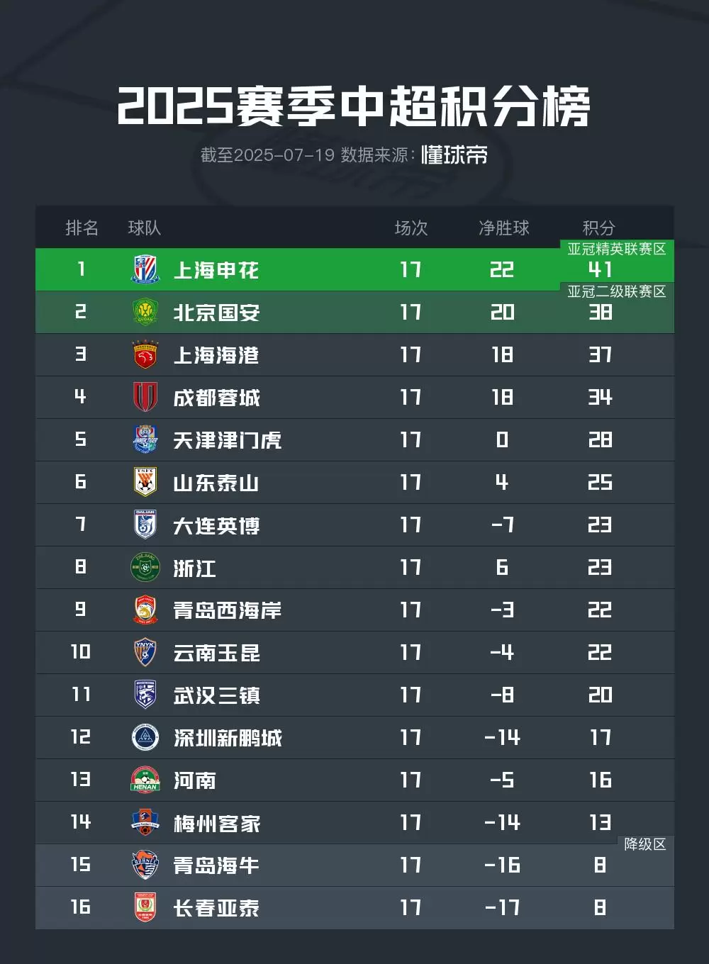 中超最新积分榜：申花三分领跑，国安第二，海港第三，成都第四