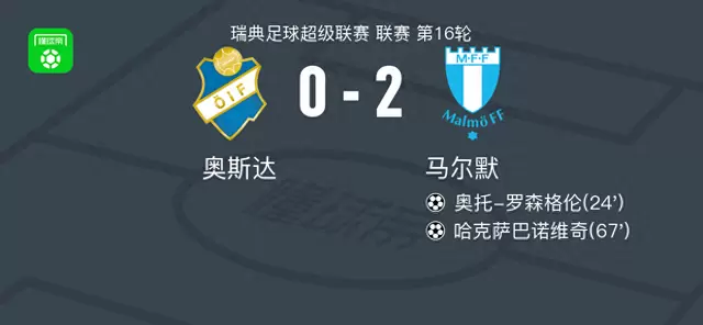 马尔默2-0奥斯达，奥托-罗森格伦建功，哈克萨巴诺维奇锁定胜局