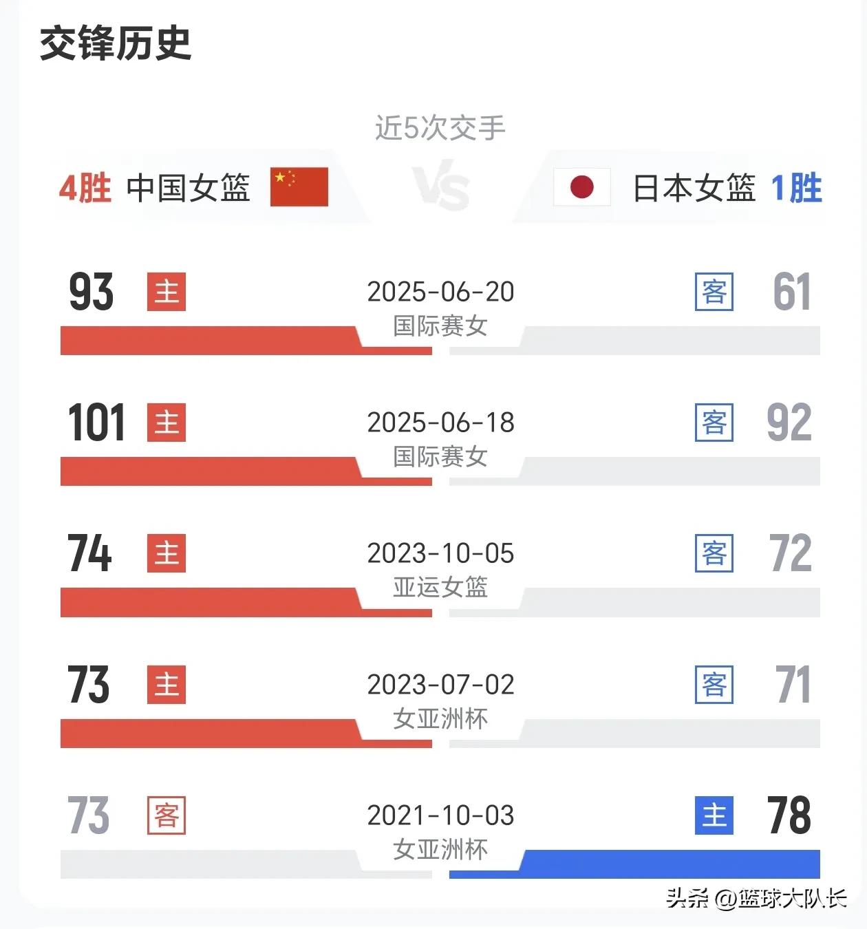 女篮亚洲杯半决赛：中国vs日本，内线双塔+外线防守=5连胜日本 (http://www.jingganghuifeng.com.cn/) 体育 第2张