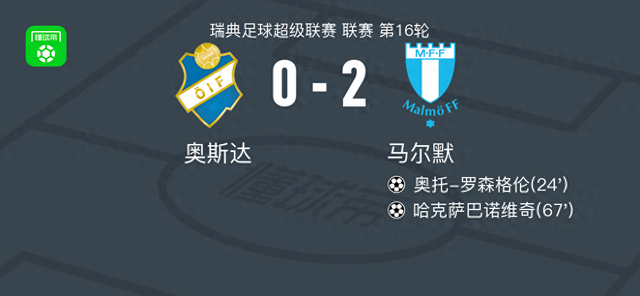 马尔默2-0奥斯达，奥托-罗森格伦建功，哈克萨巴诺维奇锁定胜局 (http://www.busunion.cn/) xiami 第1张