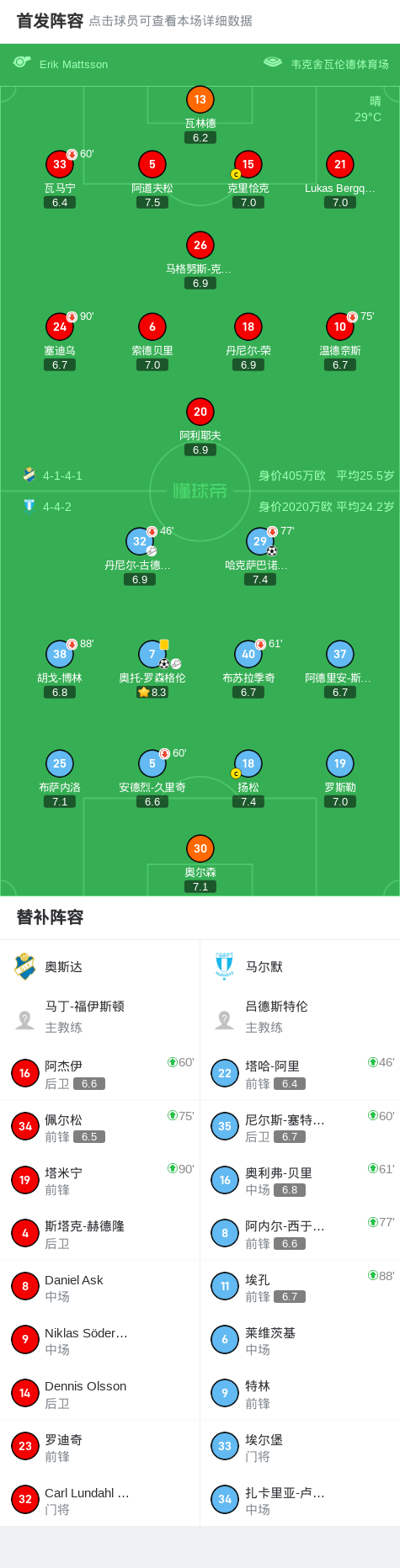 马尔默2-0奥斯达，奥托-罗森格伦建功，哈克萨巴诺维奇锁定胜局 (http://www.busunion.cn/) xiami 第2张