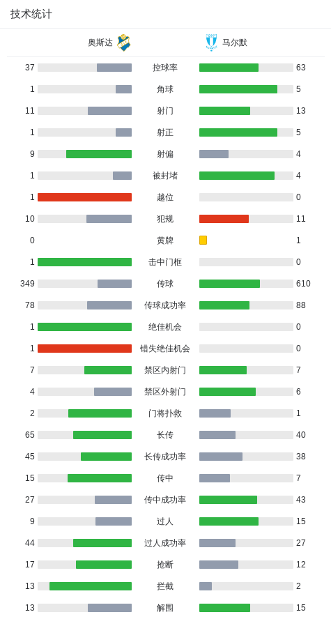 马尔默2-0奥斯达，奥托-罗森格伦建功，哈克萨巴诺维奇锁定胜局 (http://www.busunion.cn/) xiami 第3张