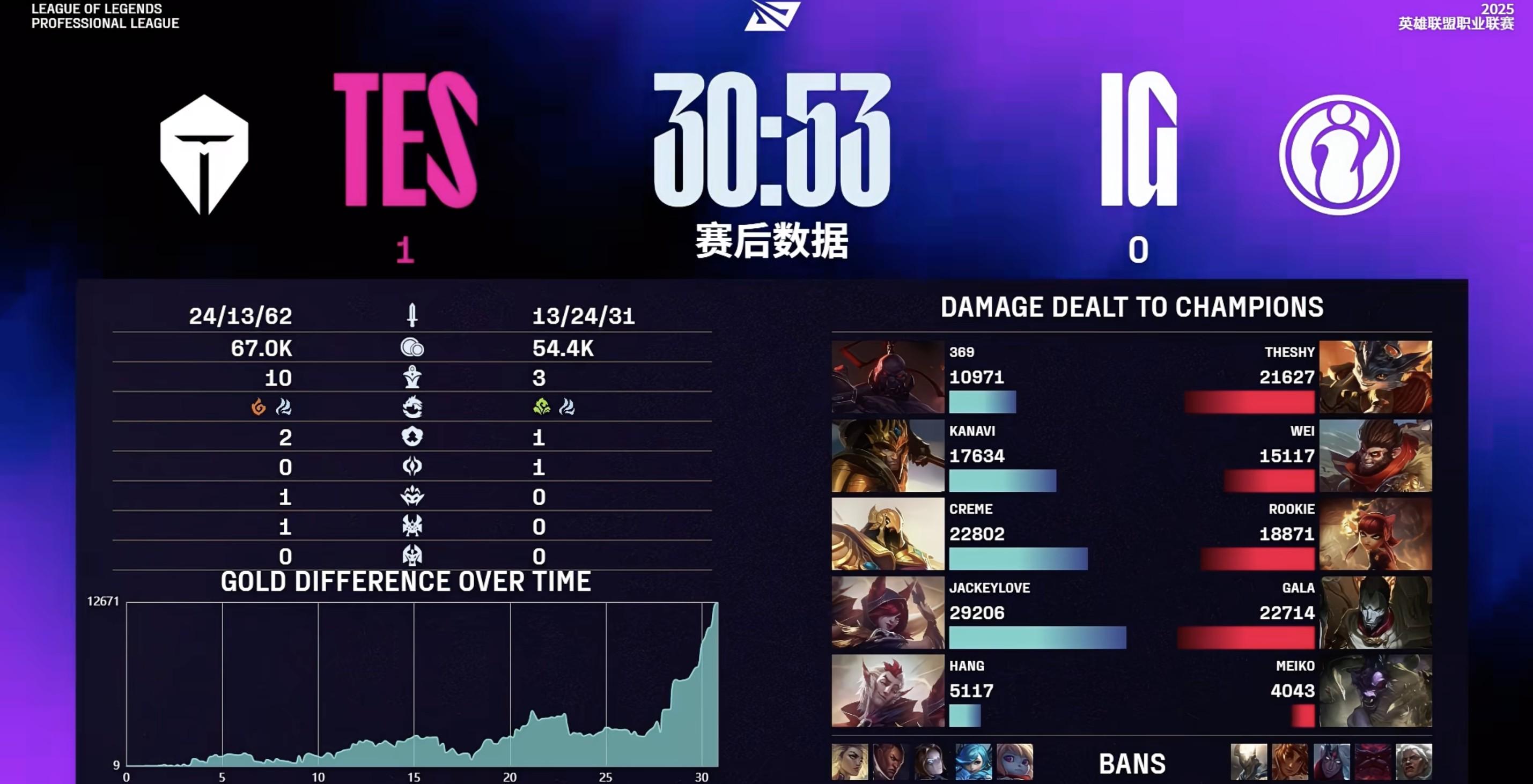 小奶油沙皇助阿水拿下三杀，TES先下一城 (http://www.armanice.com/) 体育 第2张