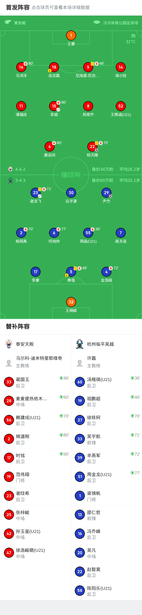 泰安天贶1-1杭州临平吴越，柏天赐破门，王蒙扑点，尹杰救主 (http://www.busunion.cn/) xiami 第2张