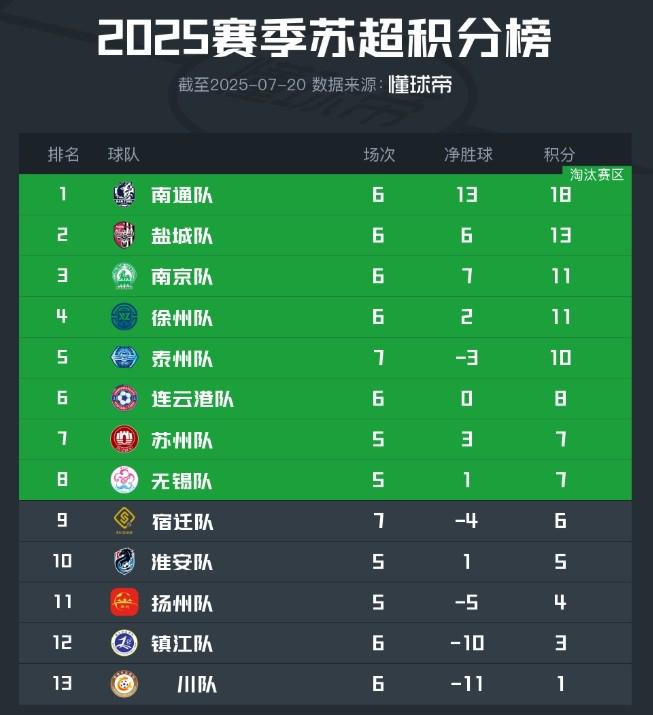 南通队副领队：“苏超”南哥肯定是省会南京，我们不玩这种梗 (http://www.tiidu.cn/) 娱乐 第1张