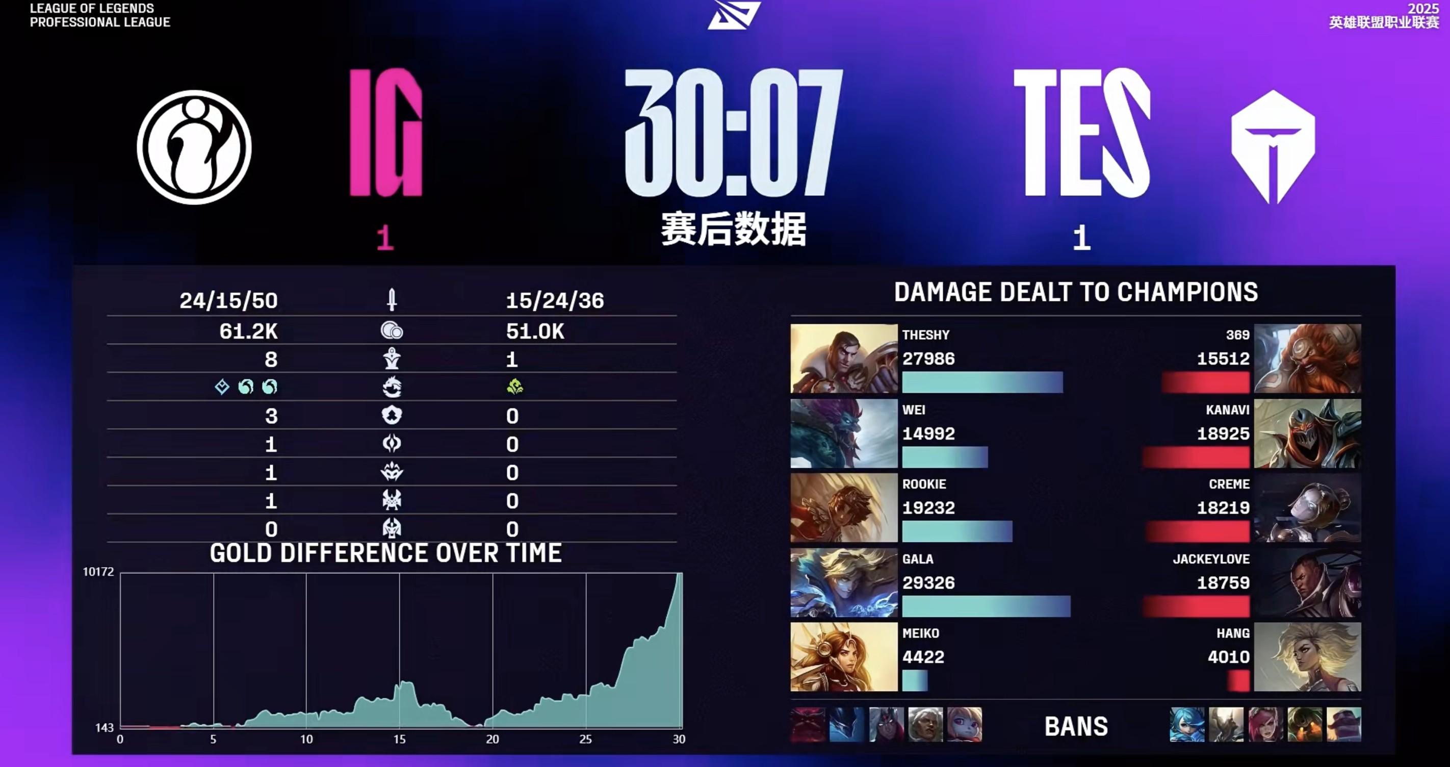 Wei巨魔化身美食家，IG扳回一城，TES1-1IG (http://www.zjmmc.cn/) hsti 第2张