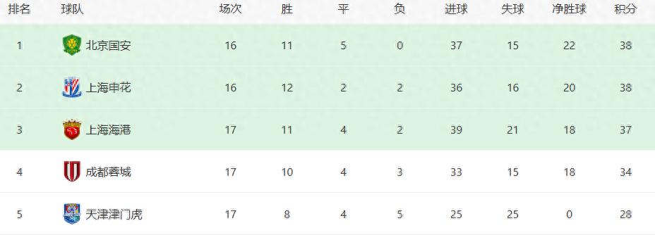 比赛还没开打，北京国安先迎来两个重大喜讯，取胜申花基本稳了 (http://www.armanice.com/) 体育 第1张