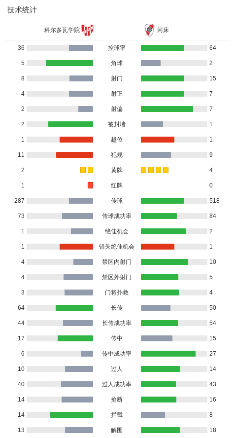 河床4-0大胜科尔多瓦学院，圣地亚哥-伦西纳梅开二度，加洛波建功 (http://www.zjmmc.cn/) hsti 第3张
