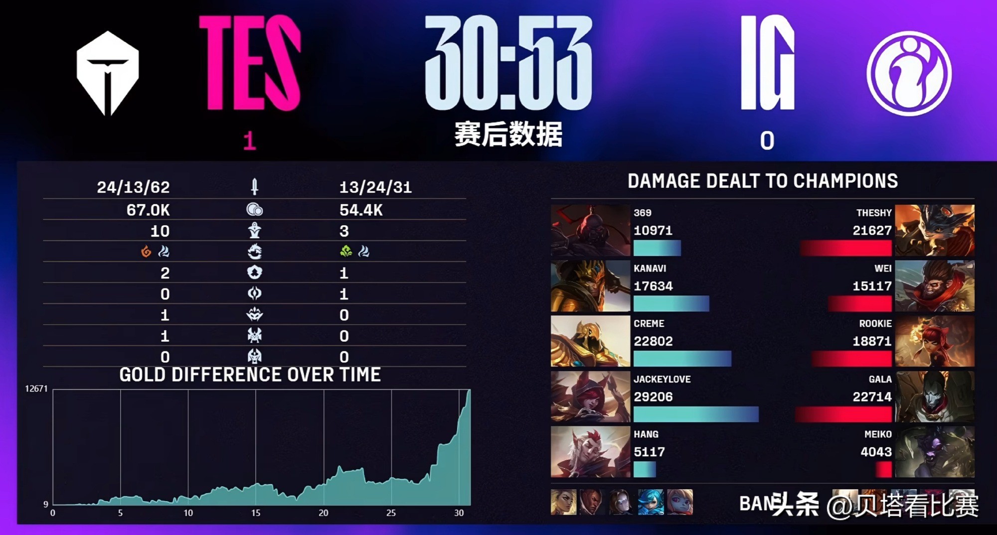 wei首秀失败！IG1-2不敌TES，惨遭大翻盘！creme阿卡丽全场乱杀 (http://www.tiidu.cn/) 娱乐 第2张