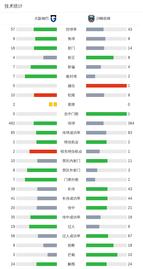 大阪钢巴2-1川崎前锋，仓田秋、胡梅特破门 (http://www.tiidu.cn/) 娱乐 第3张