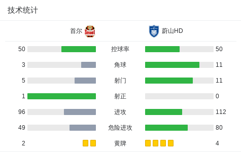首尔FC1-0蔚山HD，林加德打进全场唯一进球 (http://www.tiidu.cn/) 娱乐 第3张