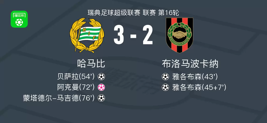 哈马比3-2逆转布洛马波卡纳，蒙塔德尔-马吉德、贝萨拉破门