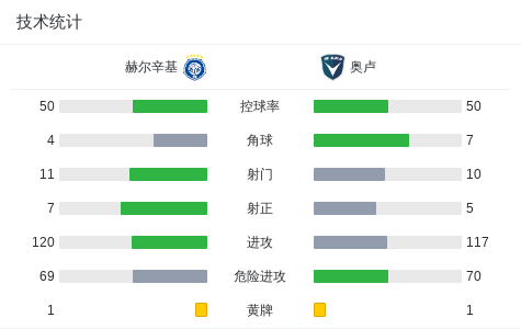 赫尔辛基3-1奥卢，卡利宁、梅里洛托建功 (http://www.busunion.cn/) xiami 第3张