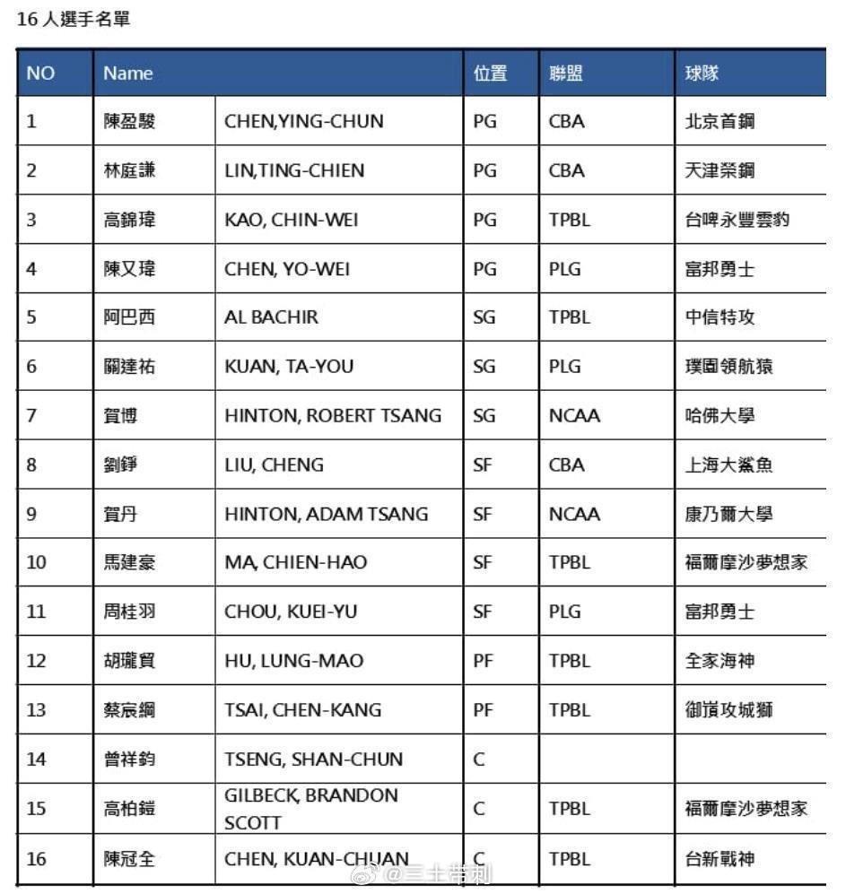 中国台北男篮亚洲杯名单：陈盈骏等CBA三将领衔，林秉圣因伤缺席 (http://www.tiidu.cn/) 娱乐 第2张
