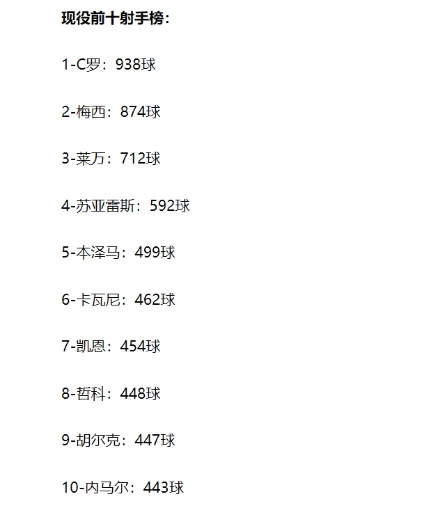 还是老几位！C罗梅西名列现役射手榜前二 胡尔克、内马尔守前十 (http://www.zjmmc.cn/) hsti 第2张