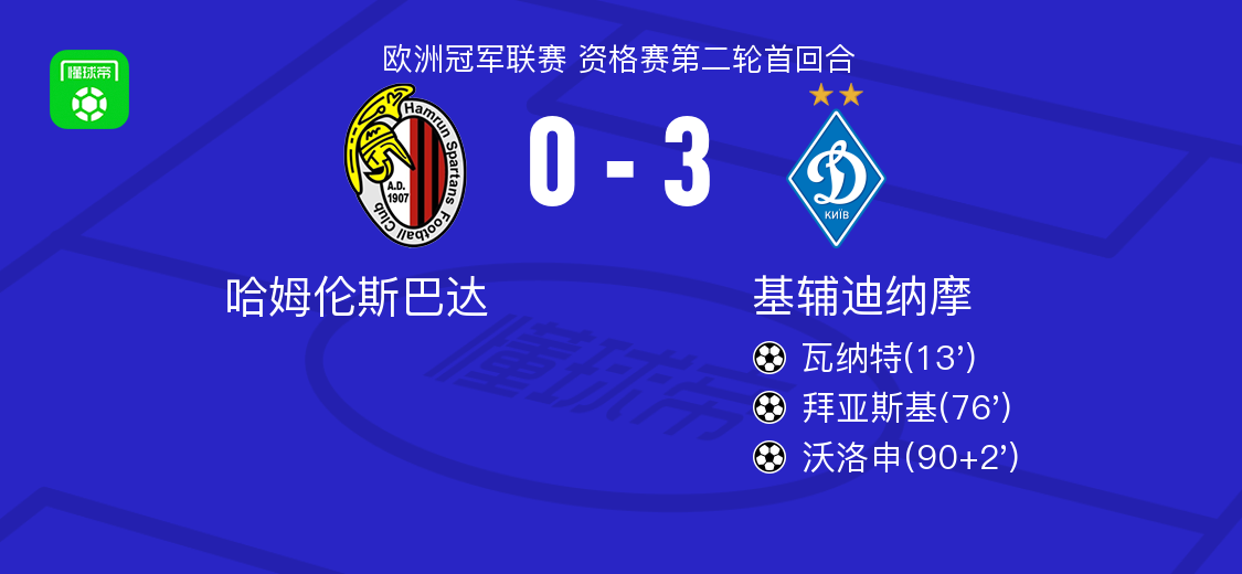 基辅迪纳摩3-0大胜哈姆伦斯巴达，沃洛申替补传射，拜亚斯基1传1射 (http://www.zjmmc.cn/) hsti 第1张