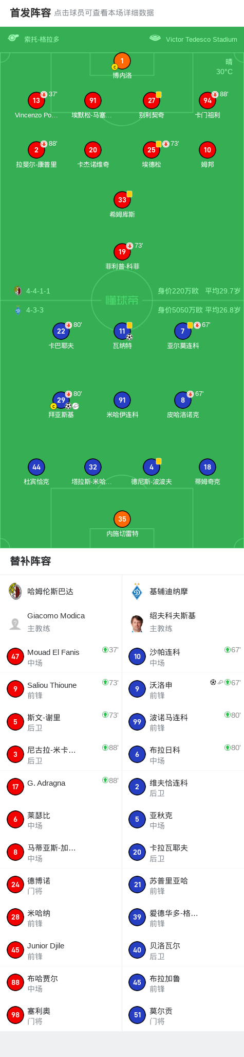基辅迪纳摩3-0大胜哈姆伦斯巴达，沃洛申替补传射，拜亚斯基1传1射 (http://www.zjmmc.cn/) hsti 第2张