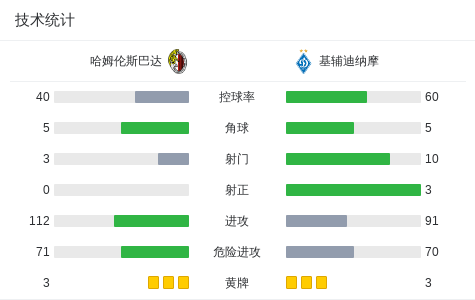 基辅迪纳摩3-0大胜哈姆伦斯巴达，沃洛申替补传射，拜亚斯基1传1射 (http://www.zjmmc.cn/) hsti 第3张