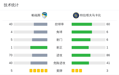 帕福斯1-1特拉维夫马卡比，巴苏阿米纳打破僵局，埃拉德-马德蒙扳平比分 (http://www.armanice.com/) 体育 第3张