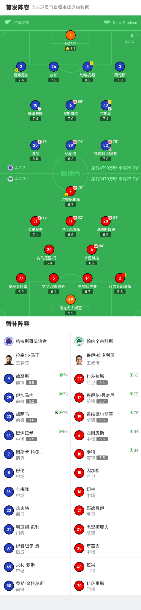 格拉斯哥流浪者2-0帕纳辛奈科斯，芬德利-柯蒂斯建功，加萨马锁定胜局 (http://www.armanice.com/) 体育 第2张