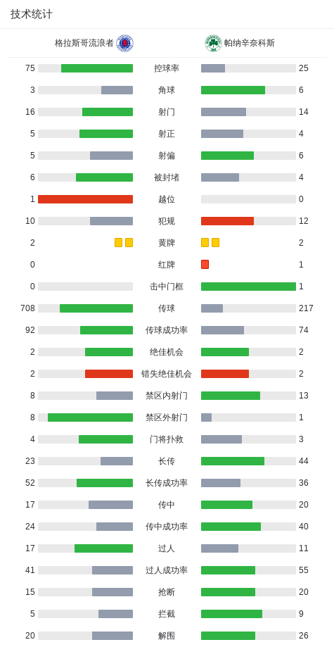 格拉斯哥流浪者2-0帕纳辛奈科斯，芬德利-柯蒂斯建功，加萨马锁定胜局 (http://www.armanice.com/) 体育 第3张