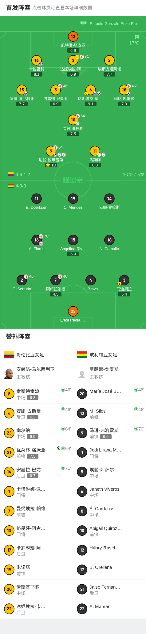女足美洲杯：哥伦比亚8-0血洗玻利维亚，蒙托亚双响 (http://www.busunion.cn/) xiami 第2张