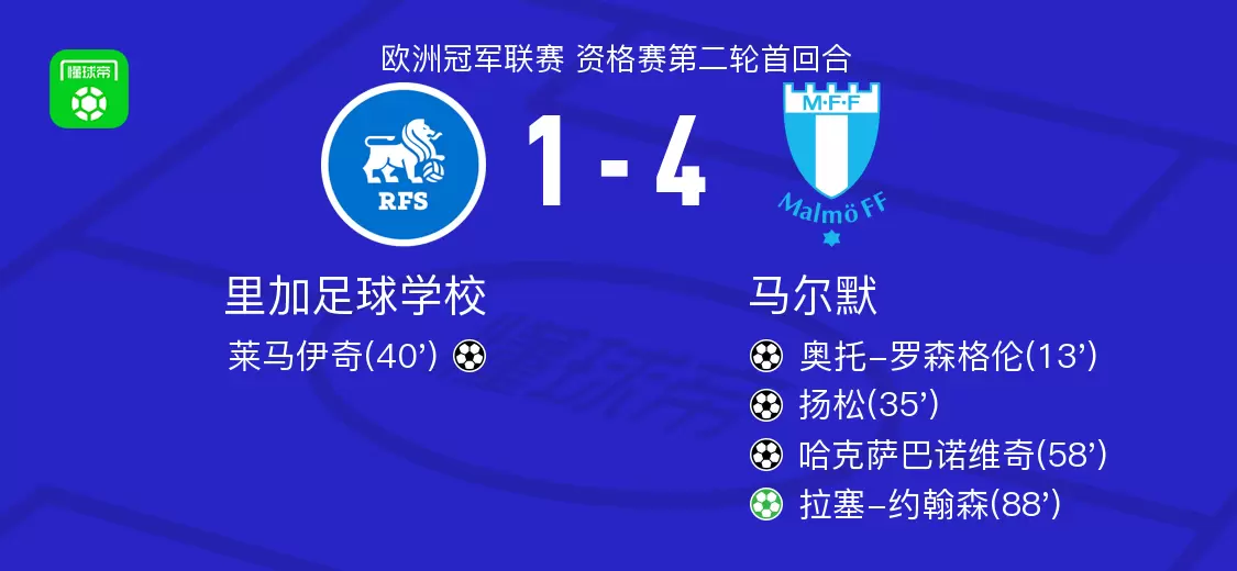 马尔默4-1大胜里加足球学校，拉塞-约翰森点射、哈克萨巴诺维奇破门