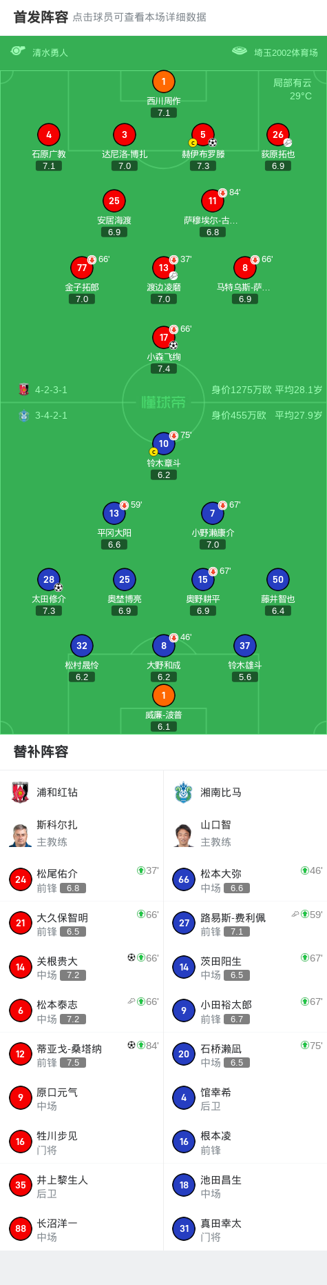 浦和红钻4-1大胜湘南海洋，蒂亚戈-桑塔纳破门，关根贵大建功 (http://www.tiidu.cn/) 娱乐 第2张