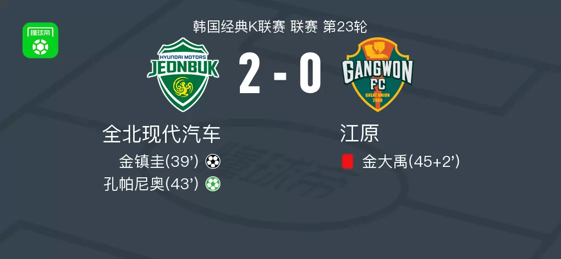 全北现代2-0江原，金镇圭破门，孔帕尼奥锦上添花